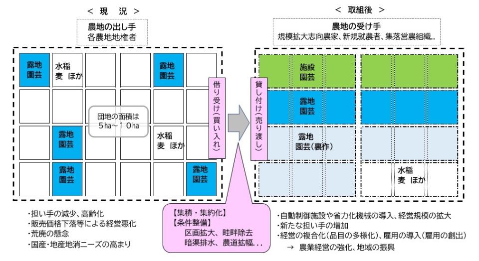 農地確保の概要イラスト