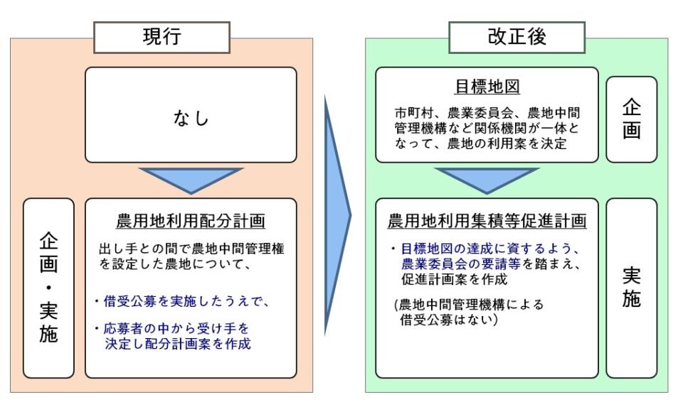 画像：地域計画の現行と改正後の説明図