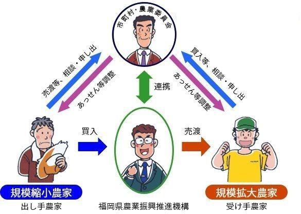 農地売買事業の相関図